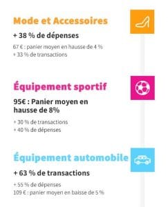 Infographie Hipay Soldes été 2017 : Tendances d'achats en France