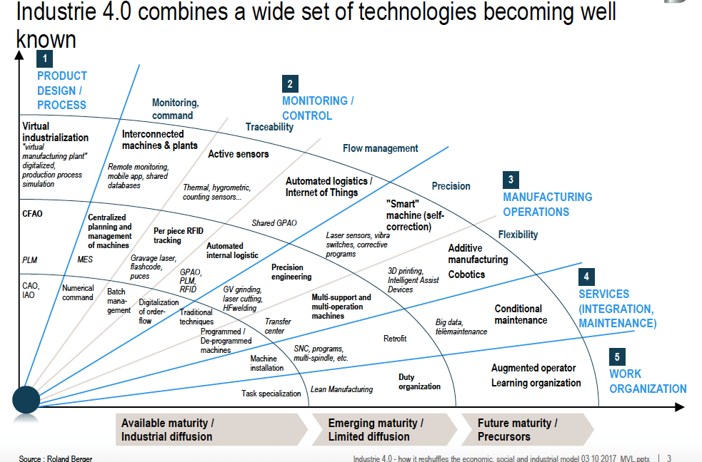 Industrie 4.0 - Combinaison d'un large spectre de technologies