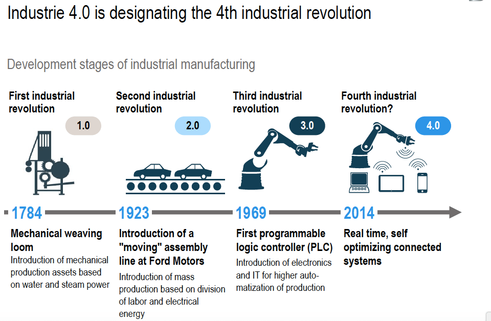 Industrie 4.0 - La 4e révolution industrielle